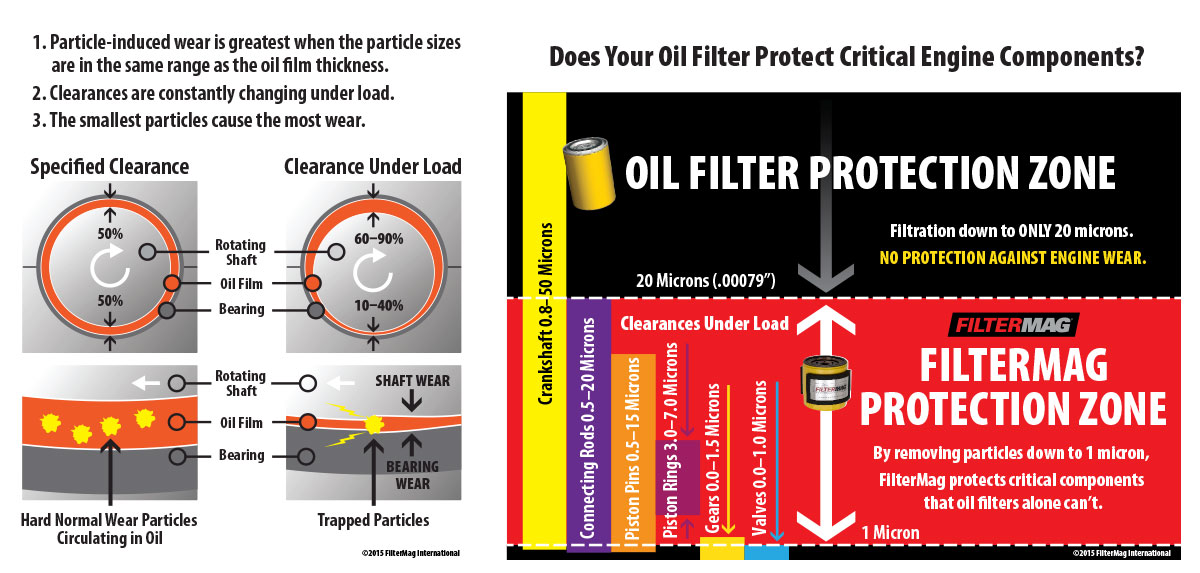 Comparison chart without FilterMag and with FilterMag